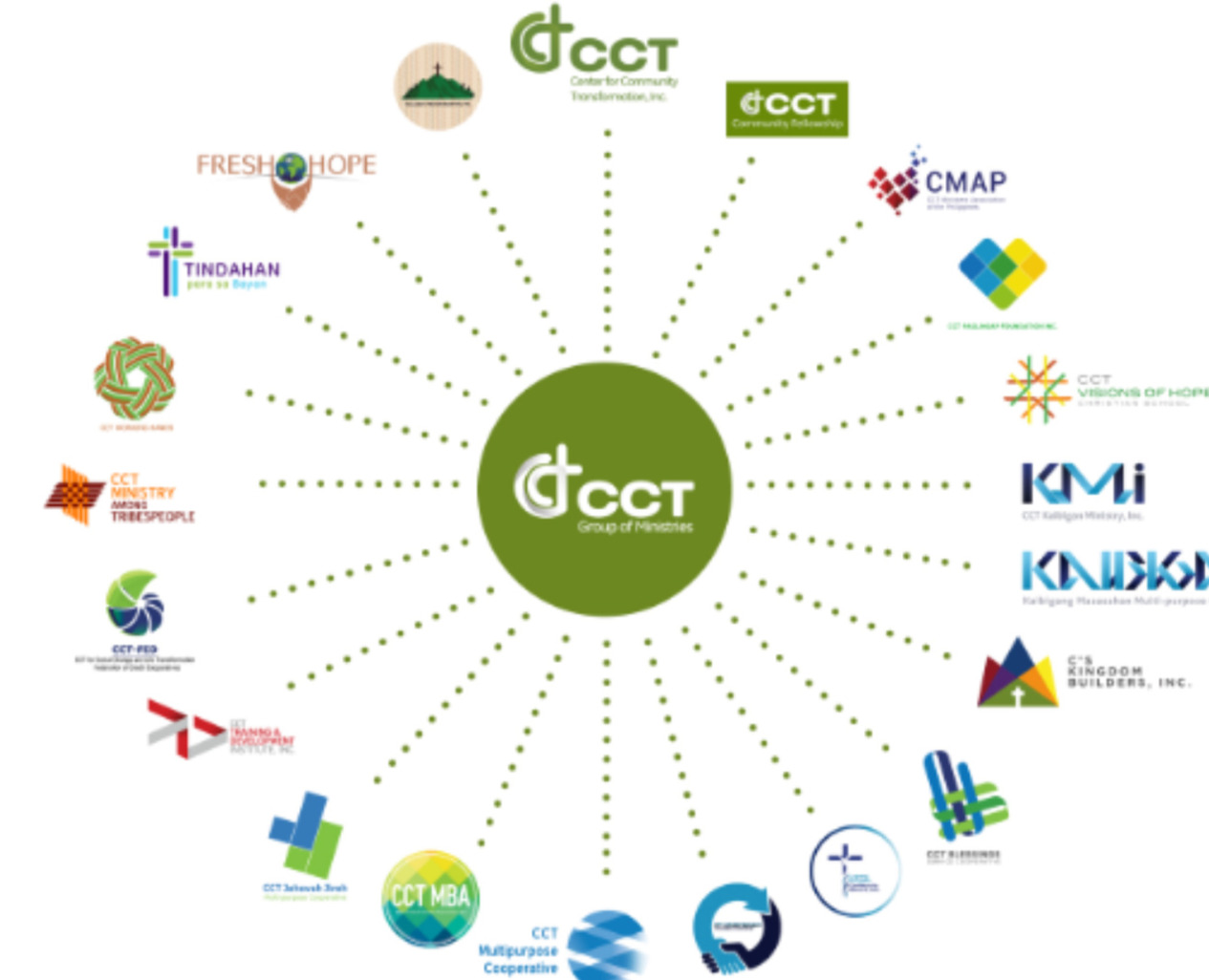 CCT Group of Ministries